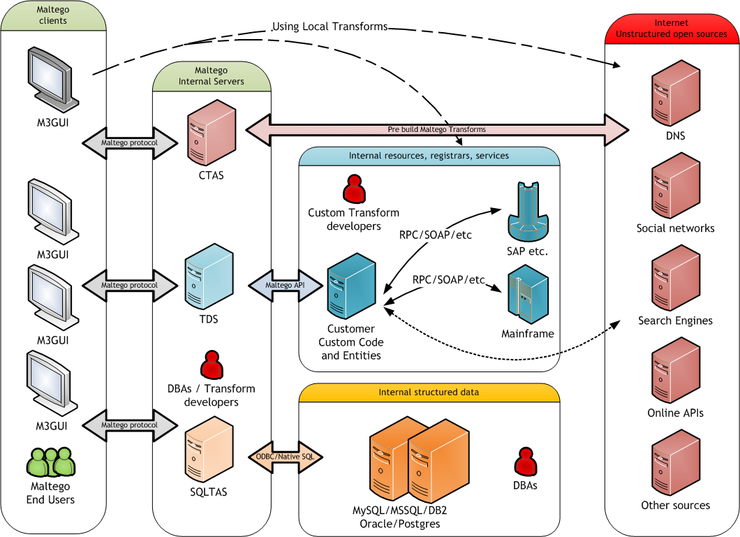 Maltego TDS Infrastructure